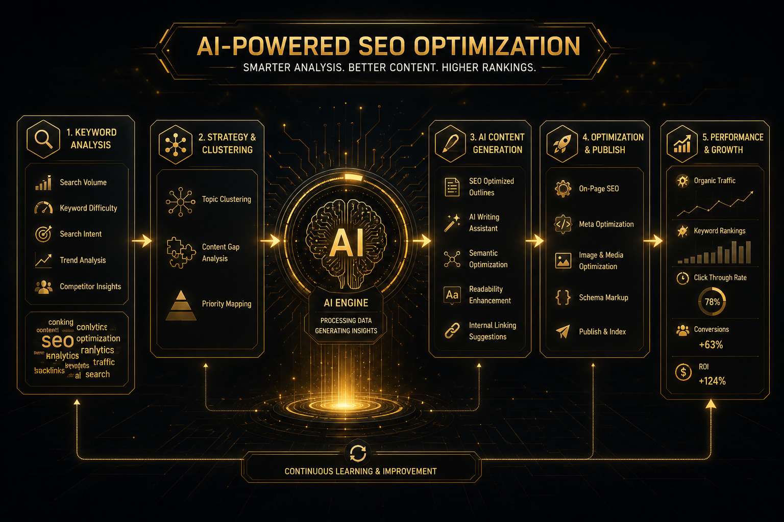 Как ИИ анализирует и улучшает SEO-стратегии